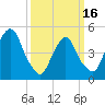 RR bridge tide chart for Saturday, March 16, 2024