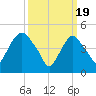 RR bridge tide chart for Tuesday, March 19, 2024