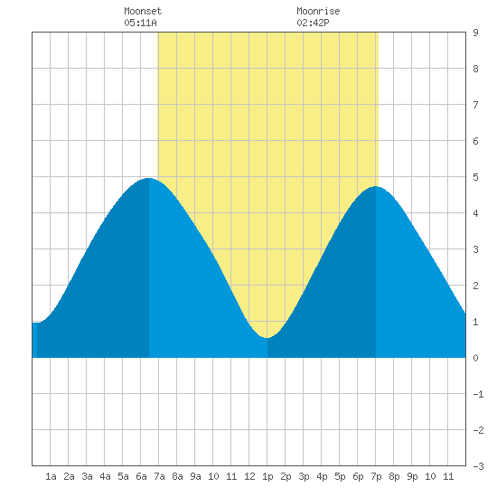 RR bridge tide chart for Wednesday, March 20, 2024