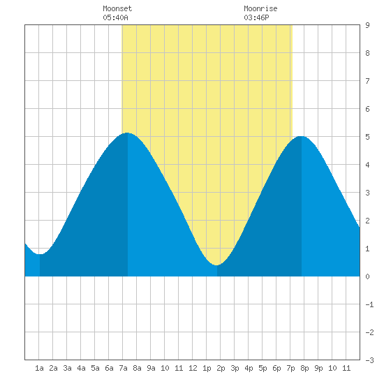 RR bridge tide chart for Thursday, March 21, 2024