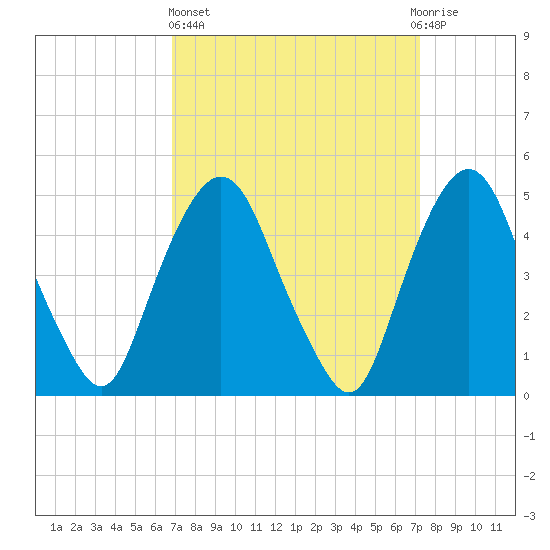 RR bridge tide chart for Sunday, March 24, 2024