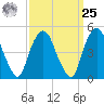 RR bridge tide chart for Monday, March 25, 2024