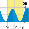 RR bridge tide chart for Tuesday, March 26, 2024