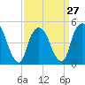 RR bridge tide chart for Wednesday, March 27, 2024