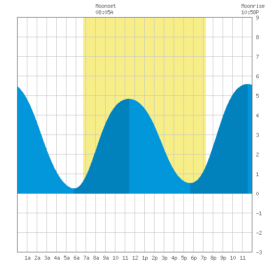 RR bridge tide chart for Thursday, March 28, 2024