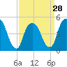RR bridge tide chart for Thursday, March 28, 2024