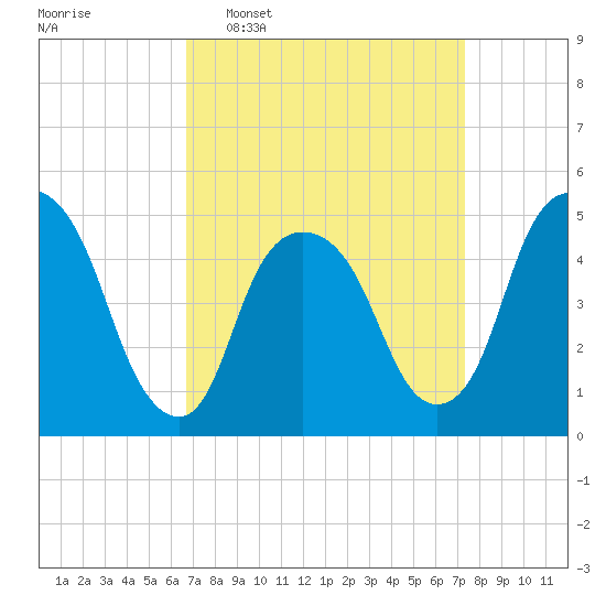 RR bridge tide chart for Friday, March 29, 2024