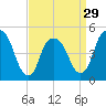 RR bridge tide chart for Friday, March 29, 2024