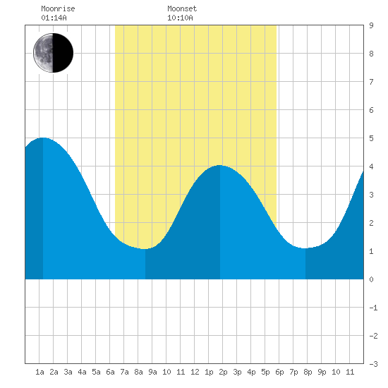 RR bridge tide chart for Sunday, March 3, 2024