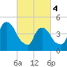 RR bridge tide chart for Monday, March 4, 2024