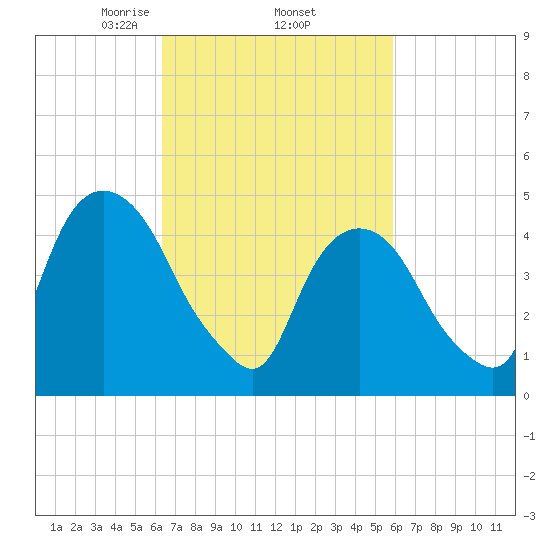 RR bridge tide chart for Tuesday, March 5, 2024