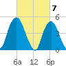 RR bridge tide chart for Thursday, March 7, 2024