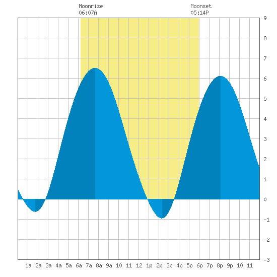 RR bridge tide chart for Saturday, March 9, 2024