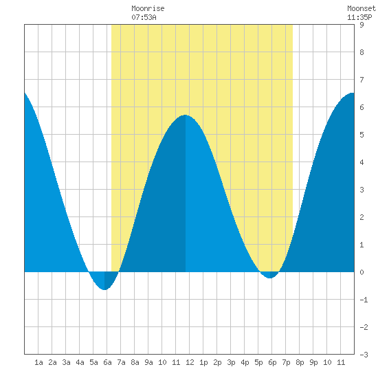 RR bridge tide chart for Thursday, April 11, 2024