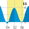 RR bridge tide chart for Thursday, April 11, 2024