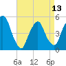 RR bridge tide chart for Saturday, April 13, 2024