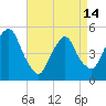 RR bridge tide chart for Sunday, April 14, 2024