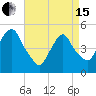 RR bridge tide chart for Monday, April 15, 2024