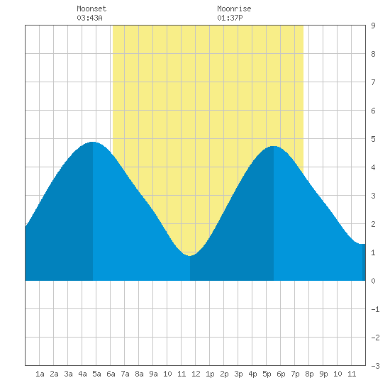 RR bridge tide chart for Wednesday, April 17, 2024