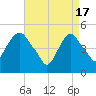 RR bridge tide chart for Wednesday, April 17, 2024