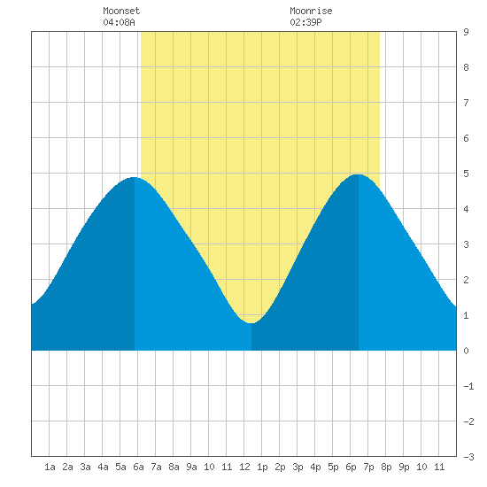 RR bridge tide chart for Thursday, April 18, 2024