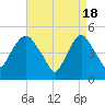 RR bridge tide chart for Thursday, April 18, 2024