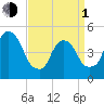 RR bridge tide chart for Monday, April 1, 2024