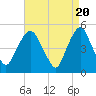 RR bridge tide chart for Saturday, April 20, 2024