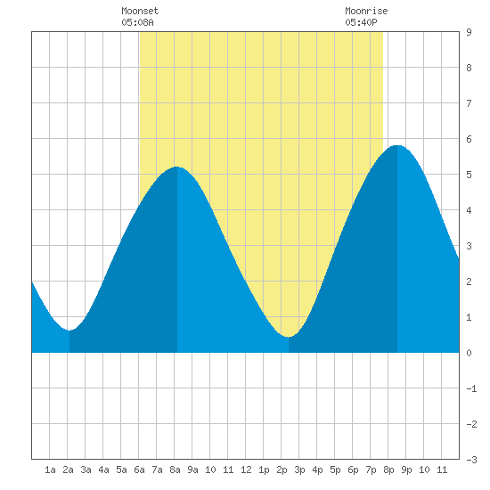 RR bridge tide chart for Sunday, April 21, 2024