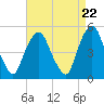 RR bridge tide chart for Monday, April 22, 2024