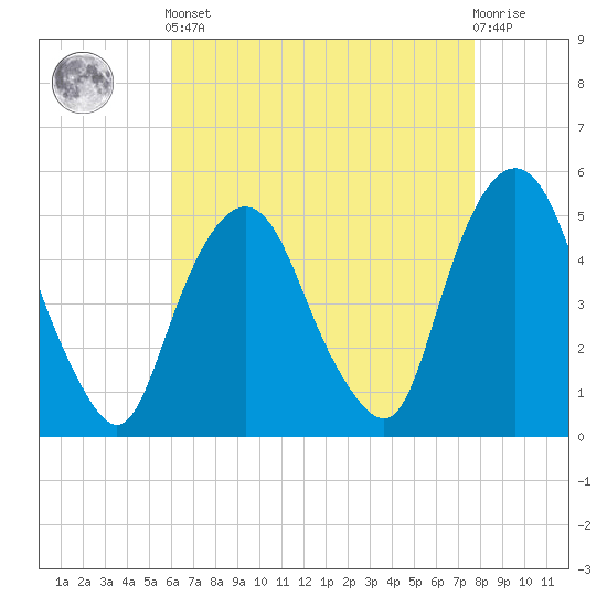 RR bridge tide chart for Tuesday, April 23, 2024