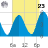 RR bridge tide chart for Tuesday, April 23, 2024