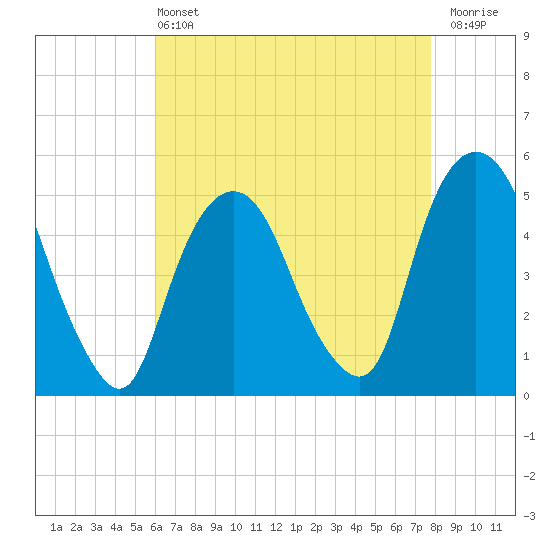 RR bridge tide chart for Wednesday, April 24, 2024