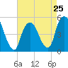 RR bridge tide chart for Thursday, April 25, 2024
