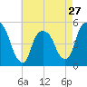 RR bridge tide chart for Saturday, April 27, 2024