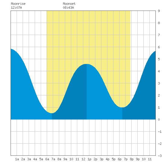 RR bridge tide chart for Sunday, April 28, 2024