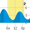 RR bridge tide chart for Tuesday, April 2, 2024
