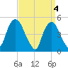 RR bridge tide chart for Thursday, April 4, 2024