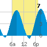 RR bridge tide chart for Sunday, April 7, 2024