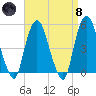RR bridge tide chart for Monday, April 8, 2024