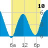 RR bridge tide chart for Friday, May 10, 2024