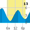 RR bridge tide chart for Monday, May 13, 2024