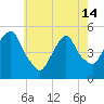 RR bridge tide chart for Tuesday, May 14, 2024