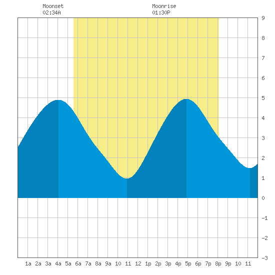 RR bridge tide chart for Thursday, May 16, 2024