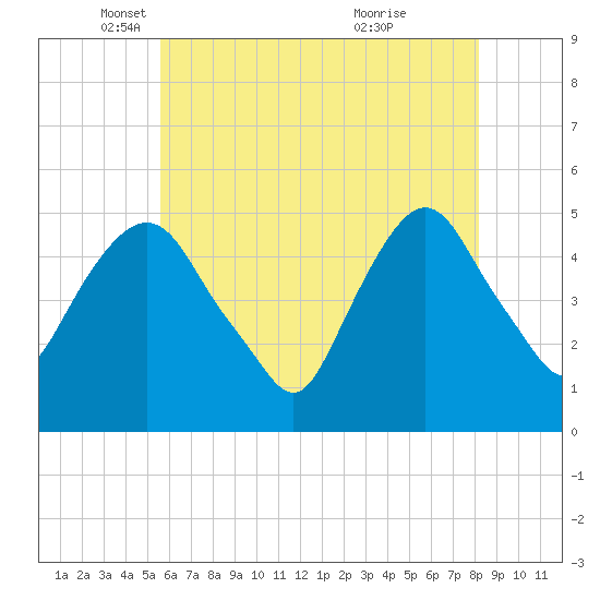 RR bridge tide chart for Friday, May 17, 2024