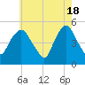 RR bridge tide chart for Saturday, May 18, 2024