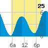 RR bridge tide chart for Saturday, May 25, 2024