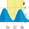 RR bridge tide chart for Thursday, May 2, 2024
