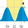 RR bridge tide chart for Saturday, May 4, 2024