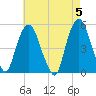 RR bridge tide chart for Sunday, May 5, 2024